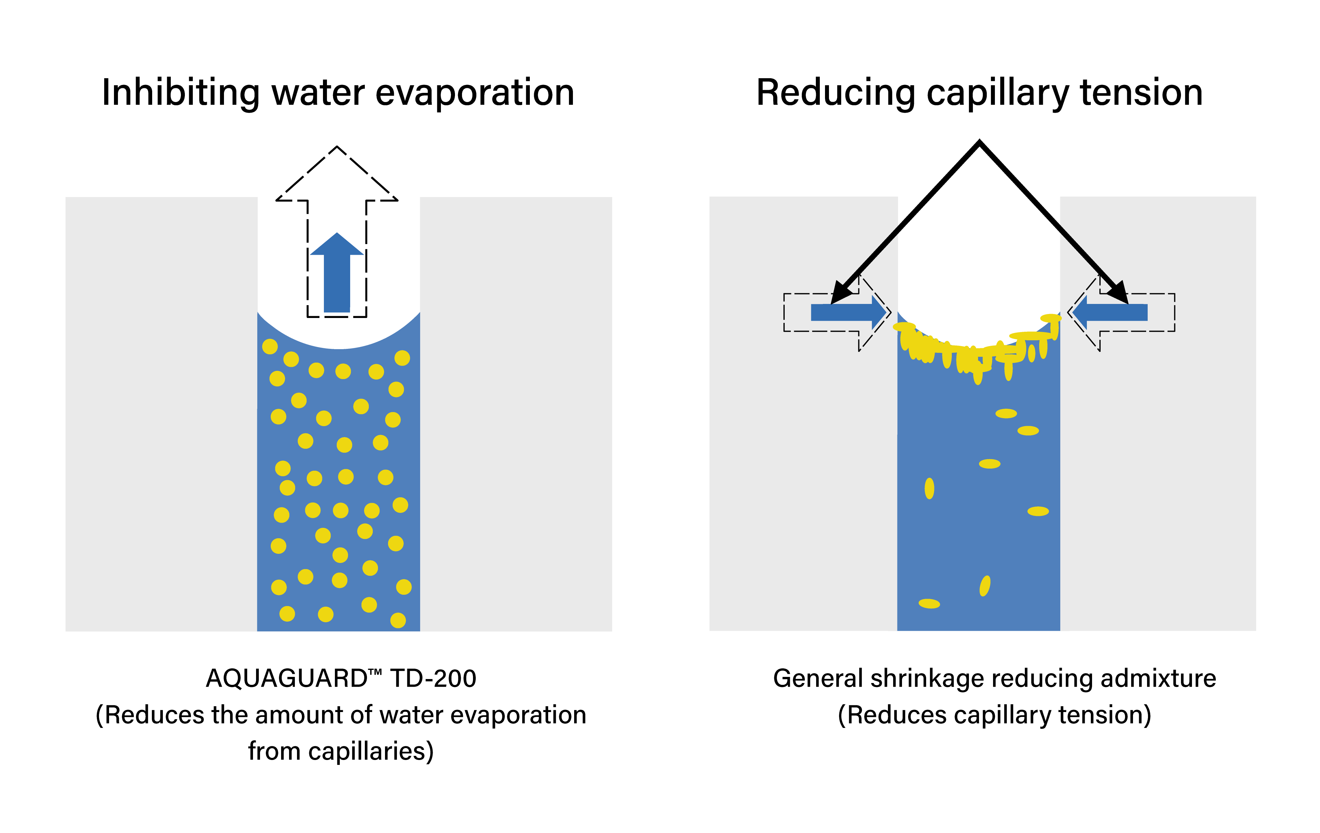 AQUAGUARD TD-200 inhibits water evaporation